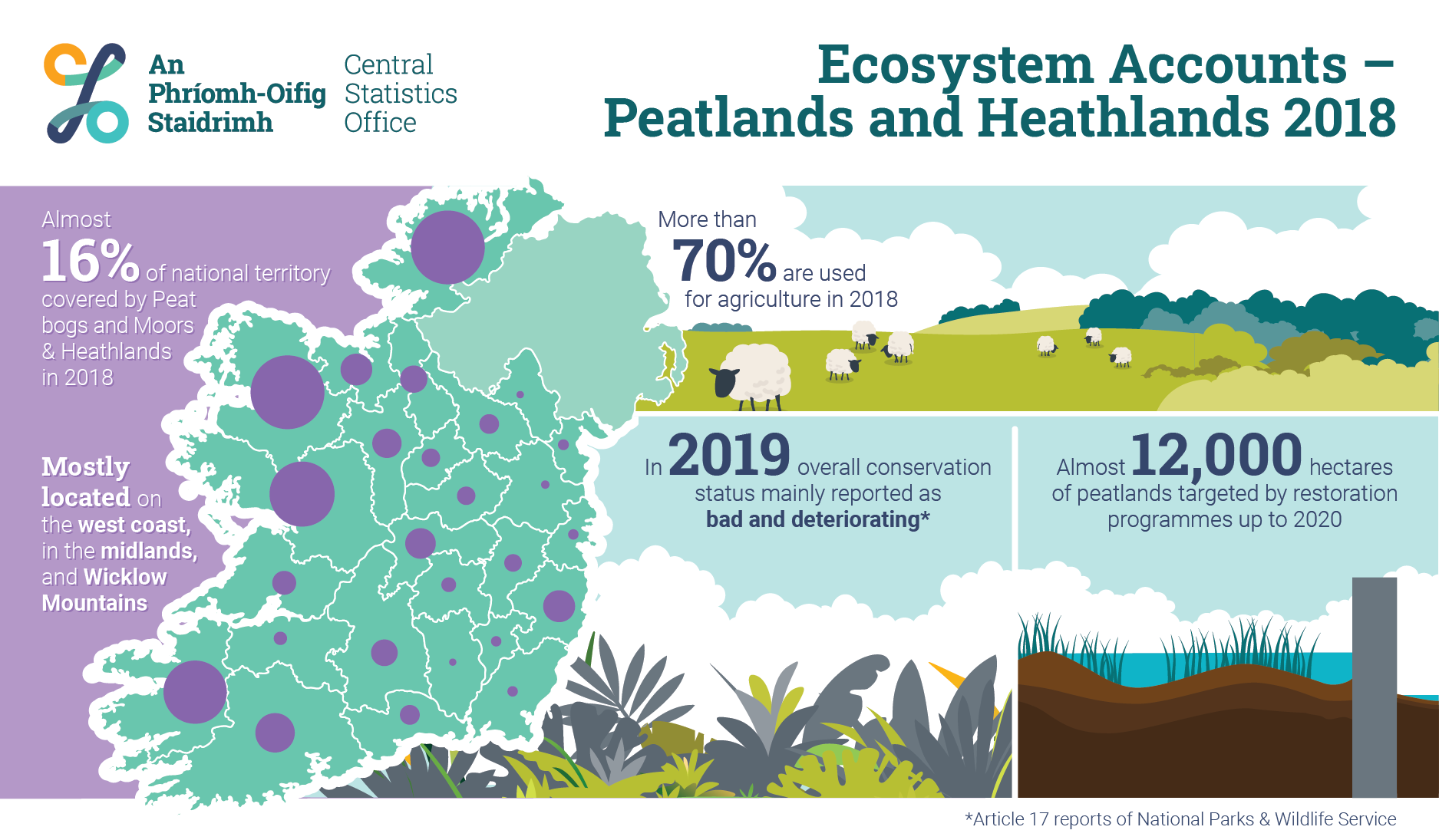 Ecosystems Accounts - Peatlands and Heathlands Infographic image