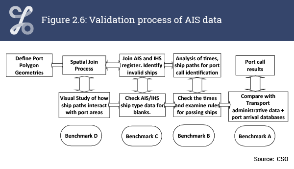Validation process outlining steps A to D.