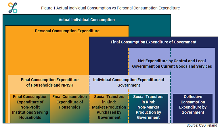 Figure 1 Actual Individual Consumption