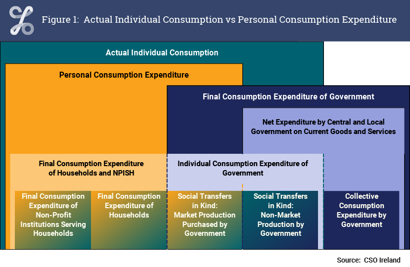 Figure 1 Actual Individual Consumption vs Personal Consumption Expenditure