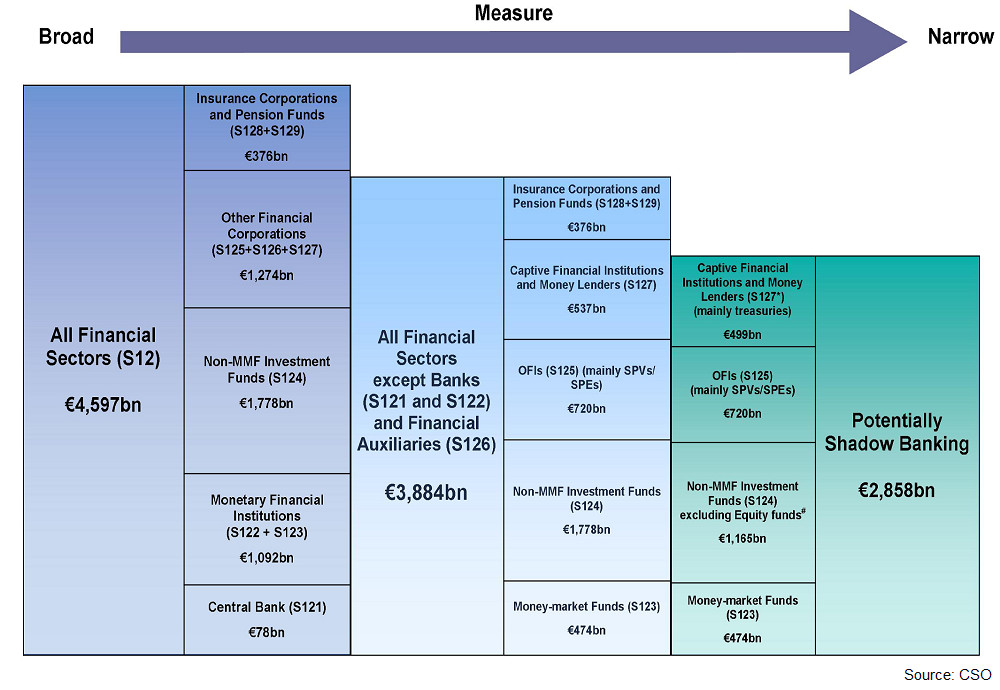 Measuring Shadow Banking In The Irish National Accounts Cso Central Statistics Office