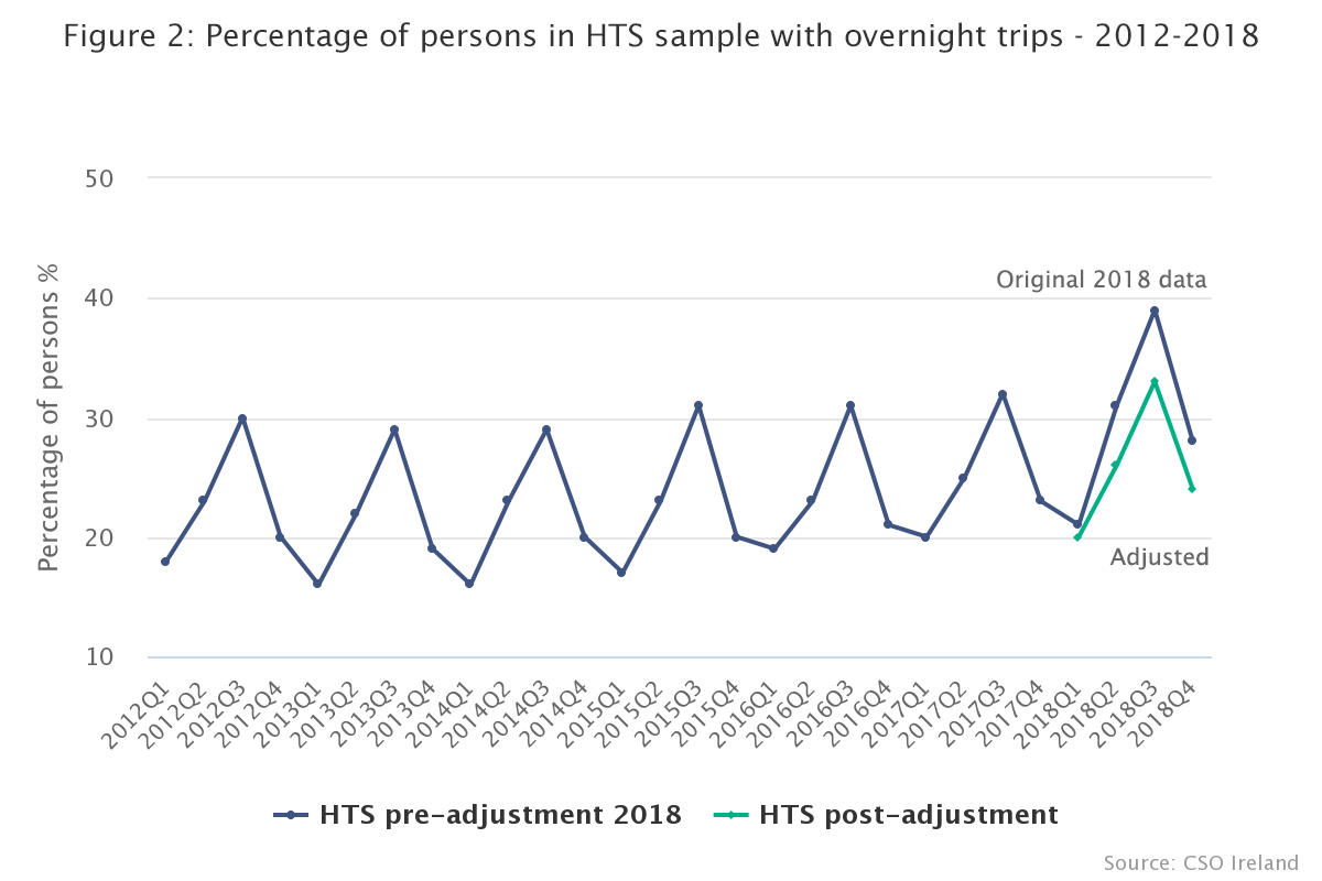 Figure 2: Percentage of persons in HTS sample with overnight trips - 2012-2018 (chart)