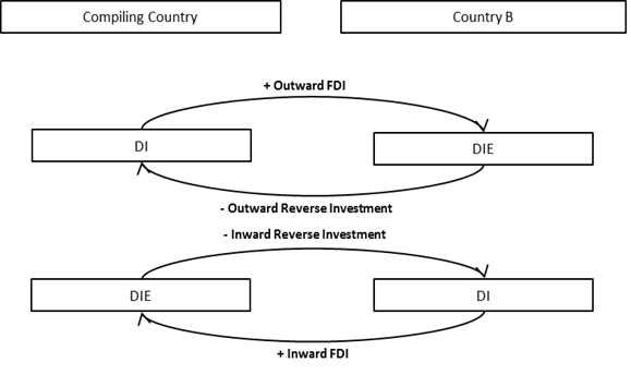 Two Methods Of Measuring Foreign Direct Investment IMAGE 1