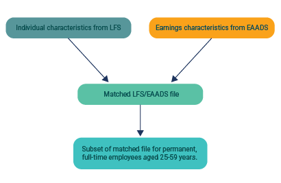 Summary of Methodology used