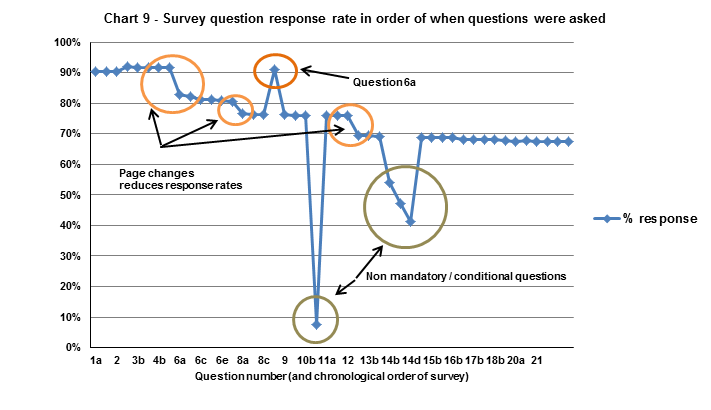 Figure 9 Survey question response rate in order of when questions were asked