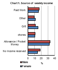 Figure 1 Source of Weekly Income