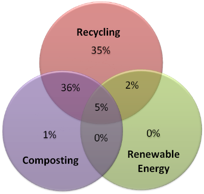 Figure 7 Environmentally friendly practices engaged in by families of students 