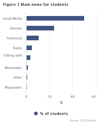 Figure 1 Main source of news