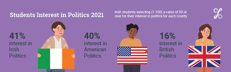 Interest in politics