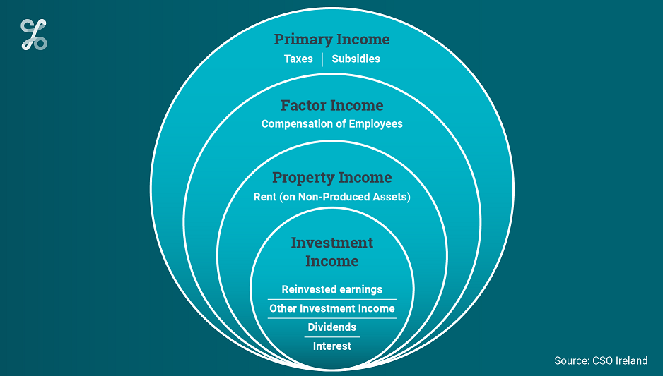 Primary income, net factor income, property income and investment income