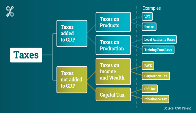 Classification of Taxes