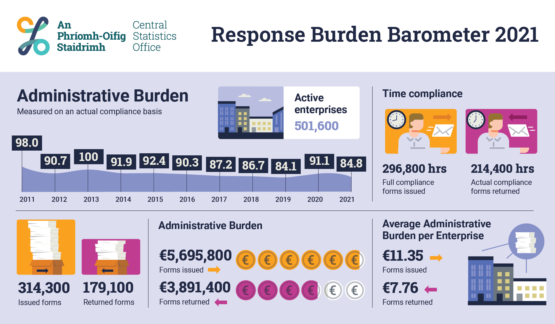 Response Burden Barometer 2021