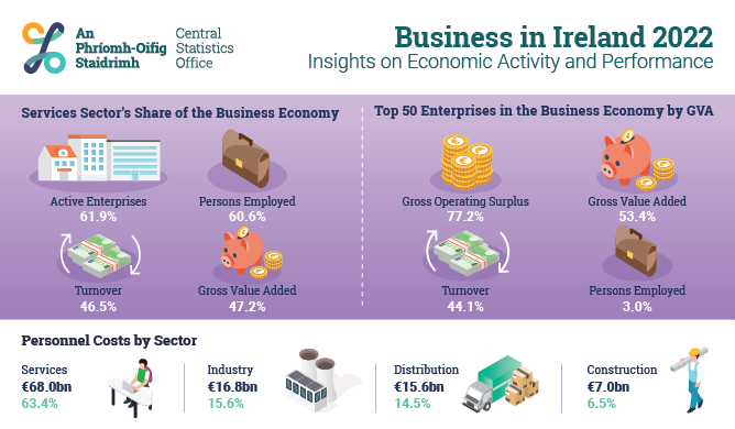Business in Ireland 2022 - Insights on Economic Activity and Performance