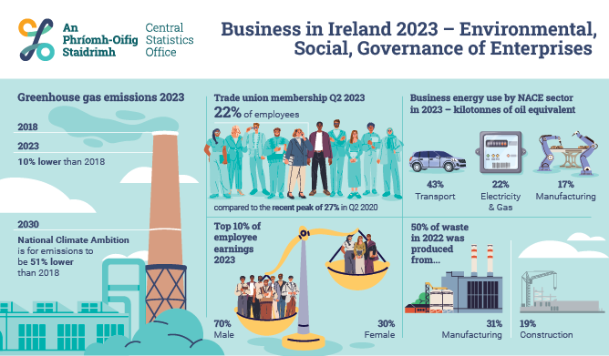 Business in Ireland - Environmental, Social, Governance of Enterprises 2023