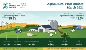 Agricultural Price Indices 2024 Thumbnail