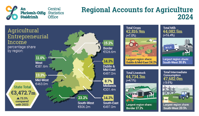 Regional Accounts for Agriculture 2024 
