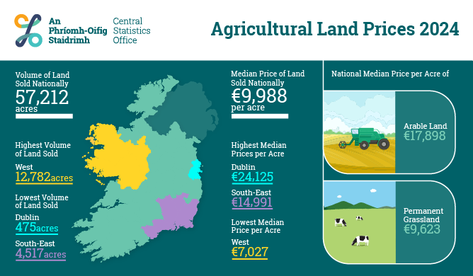 Agricultural Land Prices 2024