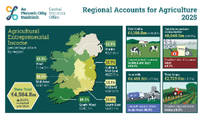Regional Accounts for Agriculture 2025 Thumbnail