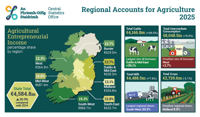 Regional Accounts for Agriculture 2025