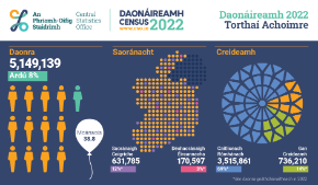 Census of Population 2022 - Summary Results - Thumbnail