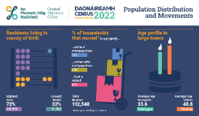 Census 2022 Population Distribution and Movements
