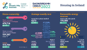 Census 2022 Housing in Ireland
