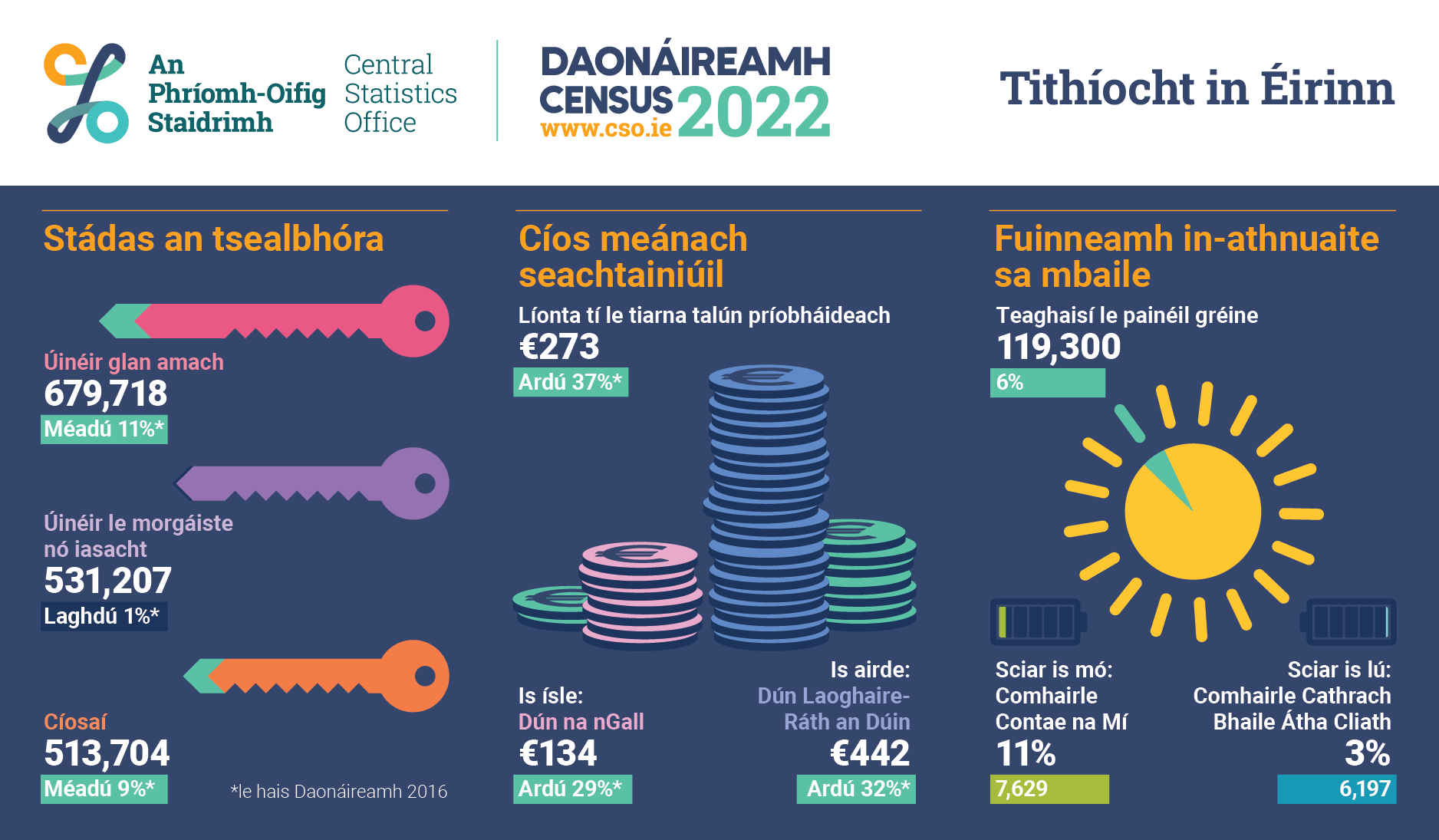 P-CPP2 Irish Extract Infographic image