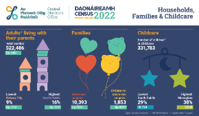 Census 2022 Households Families & Childcare