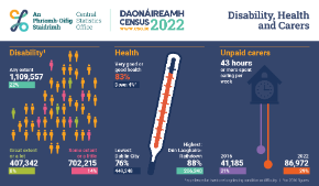 Census 2022 Disability, Health and Carers