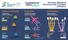 Census 2022 Diversity, Migration, Ethnicity, Irish Travellers & Religion