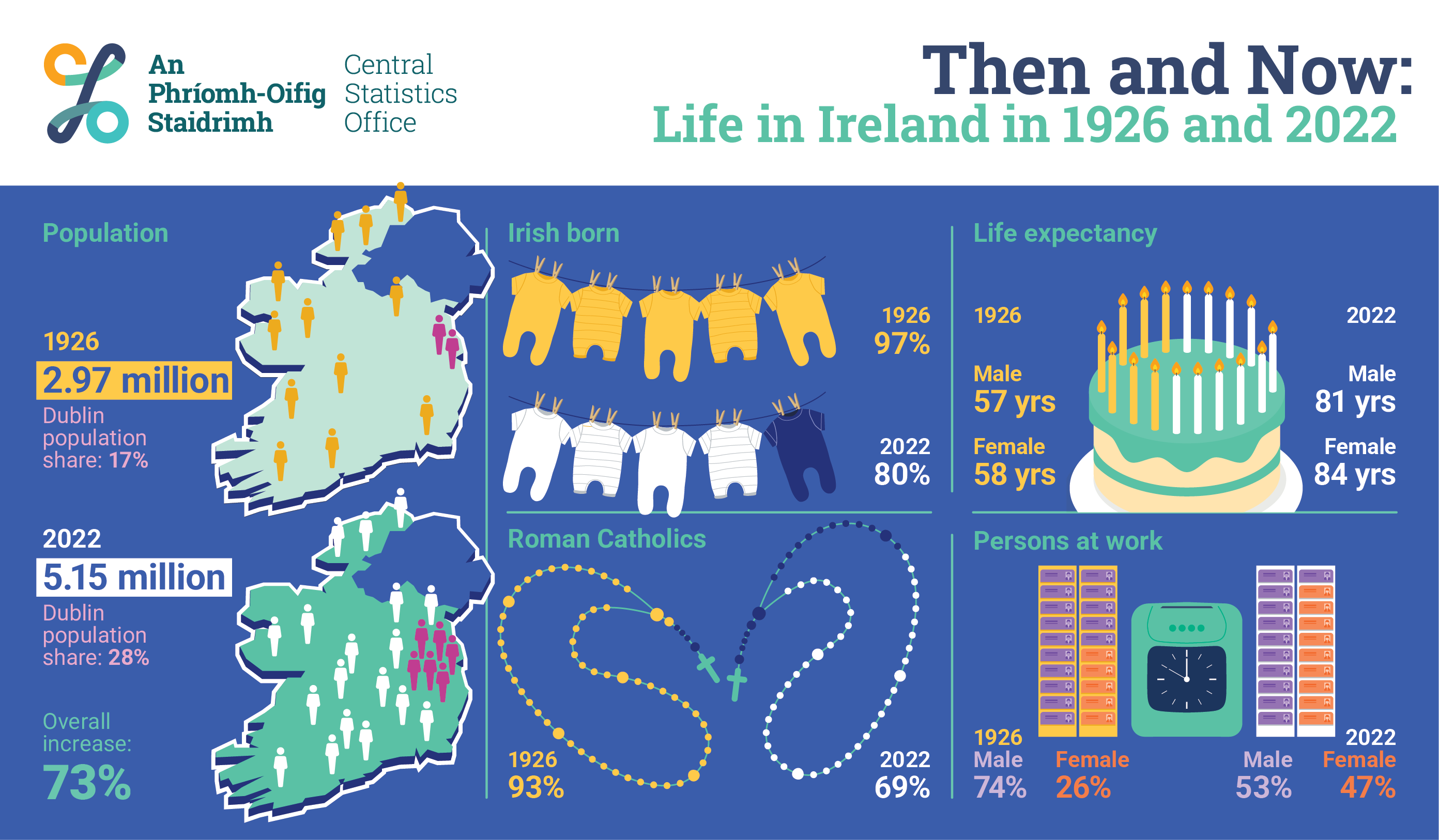 Then and Now : Life in Ireland in 1926 and 2022