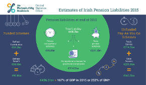 Estimates of Irish Pension Liabilities 2015 -Thumbnail