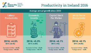 Productivity in Ireland 2016 - Thumbnail
