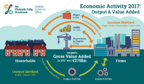 Economic Activity 2017:Output and Value Added - Thumbnail