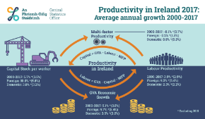Productivity in Ireland 2017 - Thumbnail