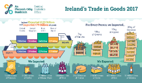 Irelands Trade in Goods 2017 - Thumbnail