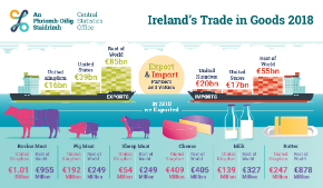 Irelands Trade in Goods 2018 - Thumbnail