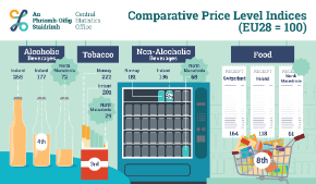 Price Levels of Food, Beverages and Tobacco : How Ireland Compares