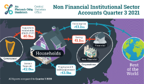 Non-Financial Institutional Sector Accounts Quarter 3 2021 Infographic -Thumbnail