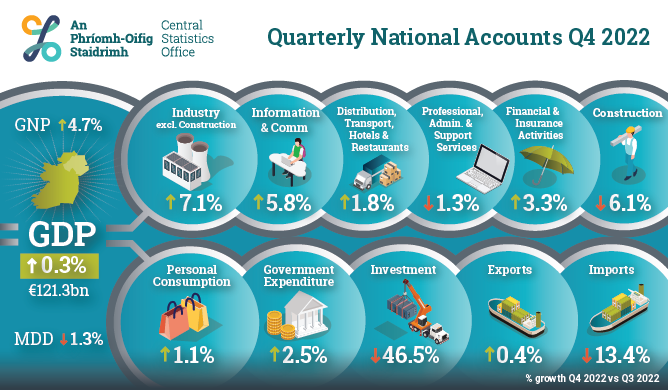 Quarterly National Accounts Q4 2022