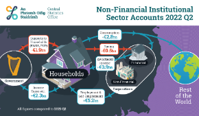 Non-Financial Institutional Sector Accounts Quarter 2 2022 Infographic -Thumbnail