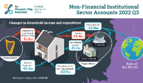 Non-Financial Institutional Sector Accounts Quarter 3 2022 Infographic -Thumbnail