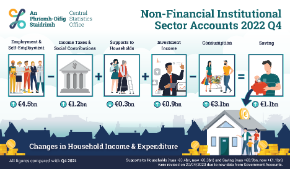 Non-Financial Institutional Sector Accounts Quarter 4 2022 Infographic -Thumbnail