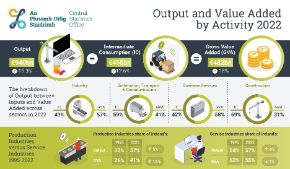 Output and Value Added by Activity 2022 -Thumbnail