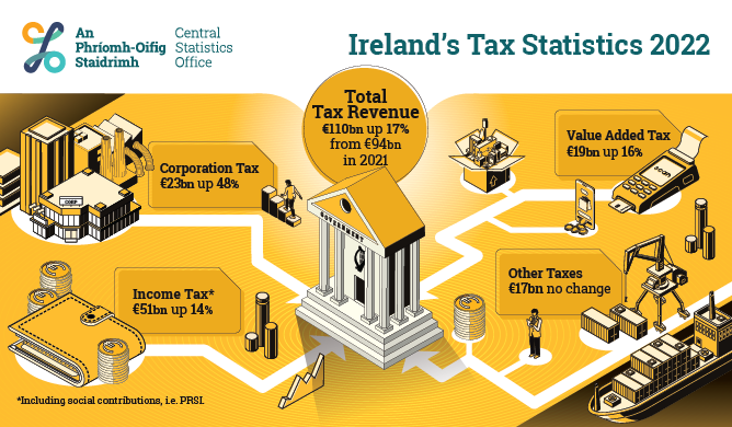 Ireland's Tax Statistics 2022 Infographic