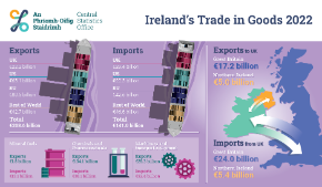 Irelands Trade in Goods 2022 - Thumbnail