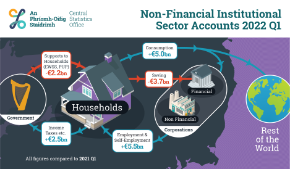 Non-Financial Institutional Sector Accounts Quarter 1 2022 Infographic -Thumbnail