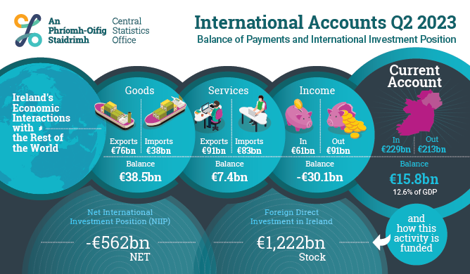 International Accounts Q2 2023