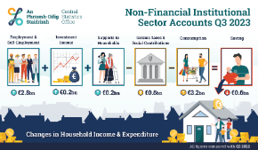 Non-Financial Institutional Sector Accounts Quarter 3 2023 Infographic -Thumbnail