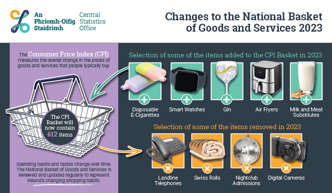 CPI Basket of Goods 2023